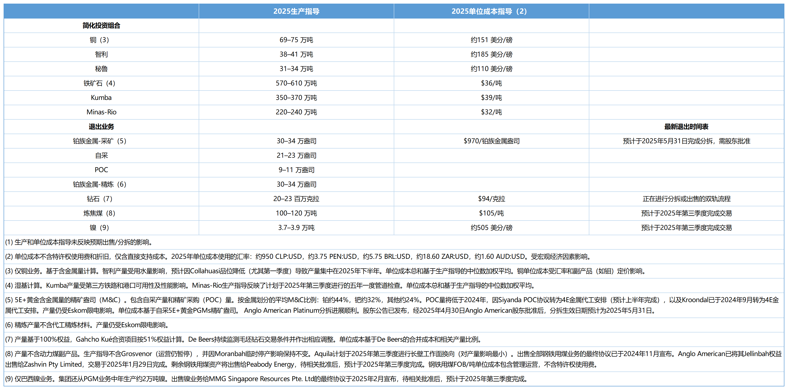 全球有色龙头季报】英美资源：一季度铜产量同比减少15%，镍产量同比增加3%-上海金属网-专业金属资讯