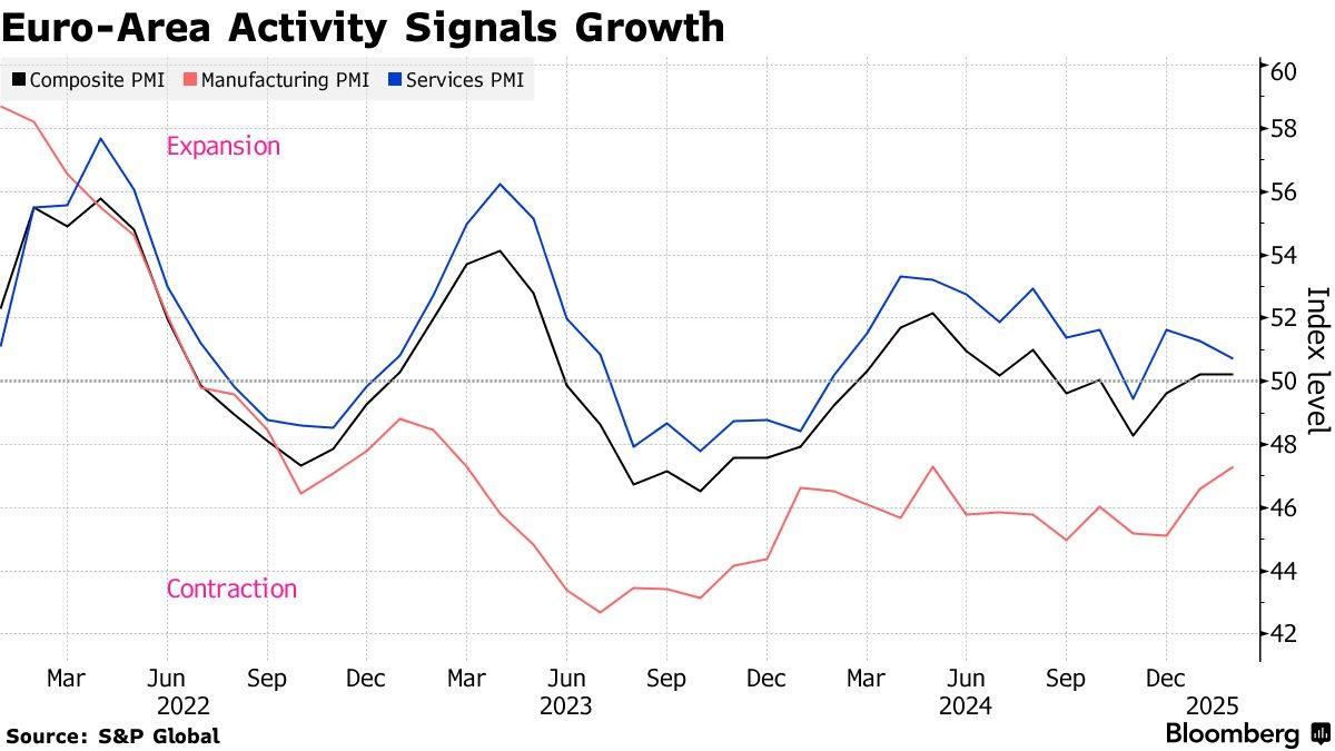 PMI显示欧元区经济增长依旧乏力德法两大“火车头”表现分化-上海金属网-专业金属资讯