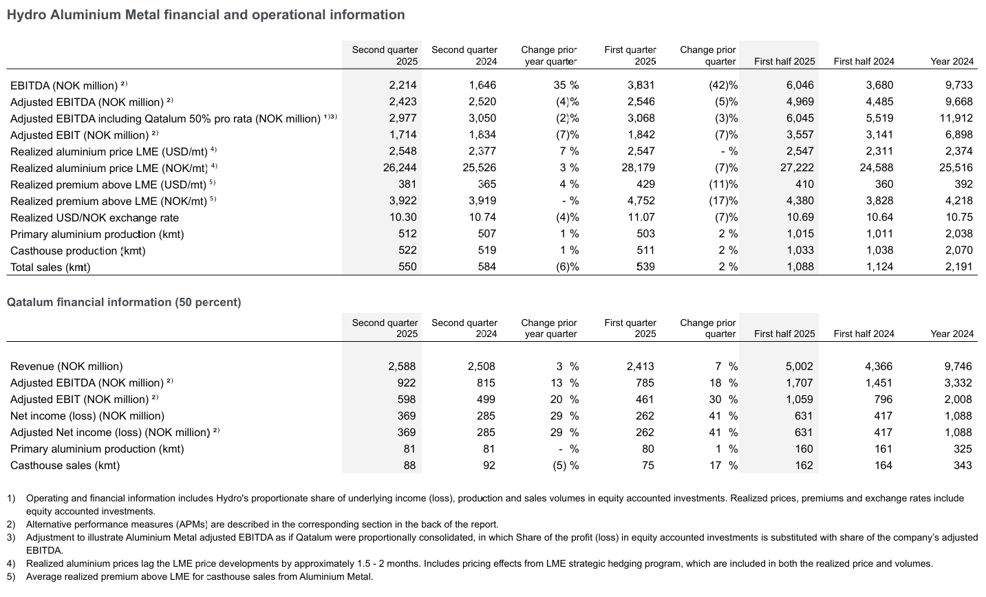 全球有色龙头季报】海德鲁：2025年第二季度铝土矿产量环比增长11%-上海金属网-专业金属资讯