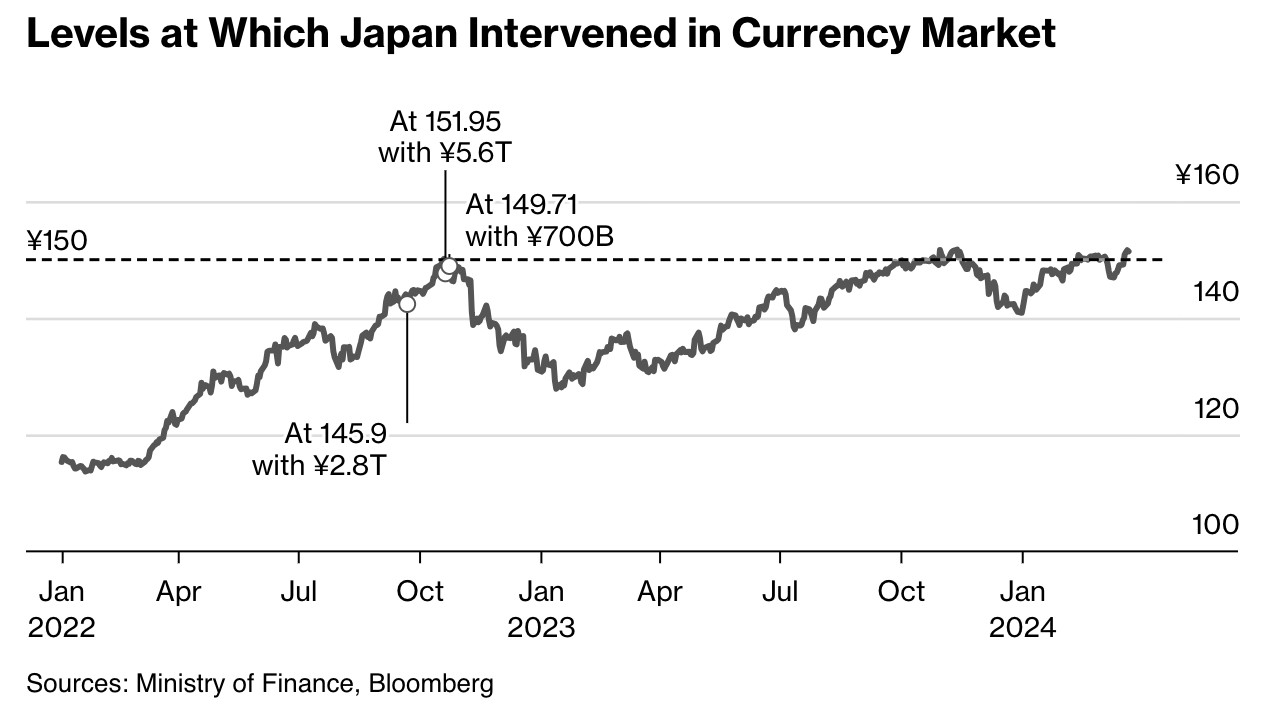 日本前外汇政策负责人警告：若日元跌破当前区间日本当局将随时干预汇市-上海金属网-专业金属资讯