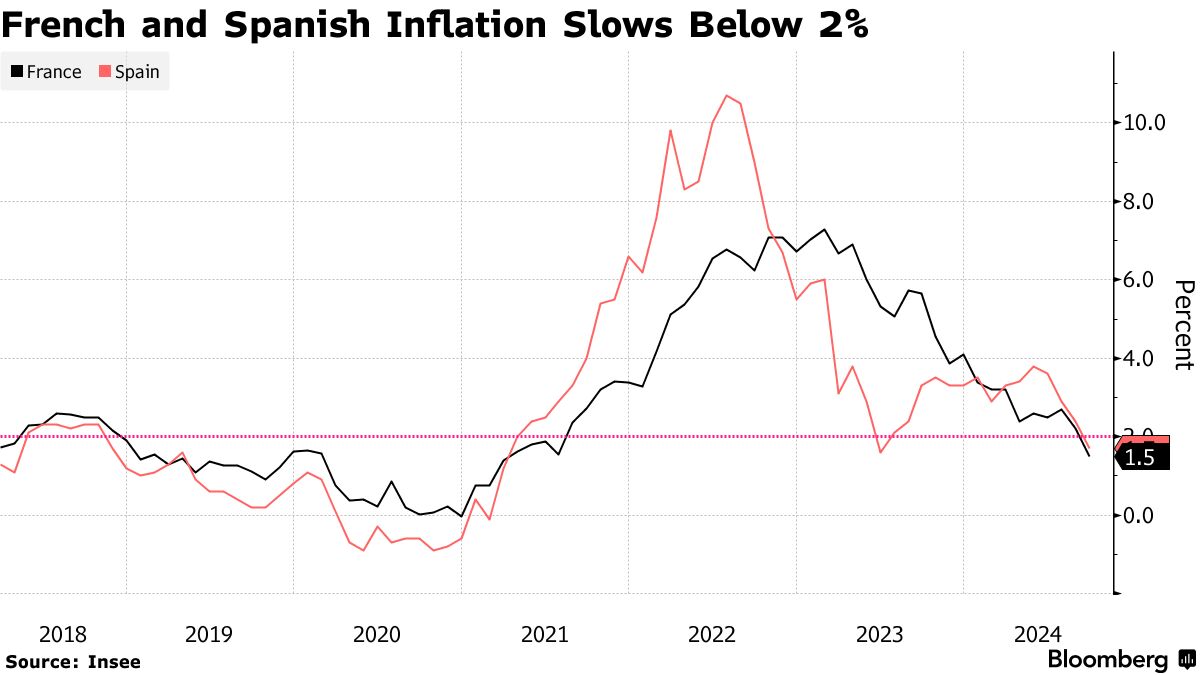 法国与西班牙通胀意外降至2%以下欧洲央行10月继续降息?-上海金属网-专业金属资讯